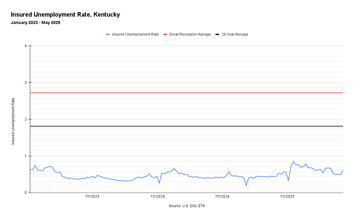 Insured Unemployment Rate, Kentucky