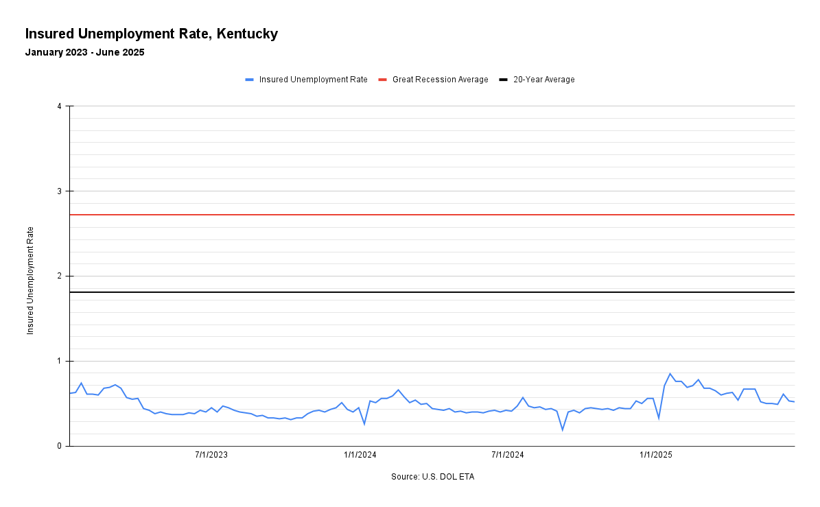 Insured Unemployment Rate, Kentucky