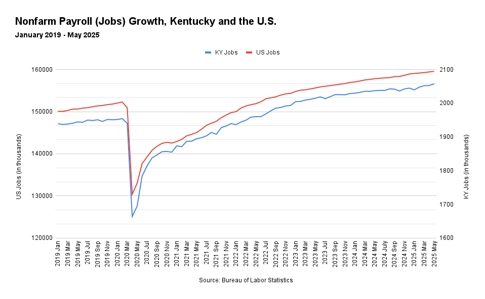 Nonfarm Payroll Jobs Growth, Kentucky and US