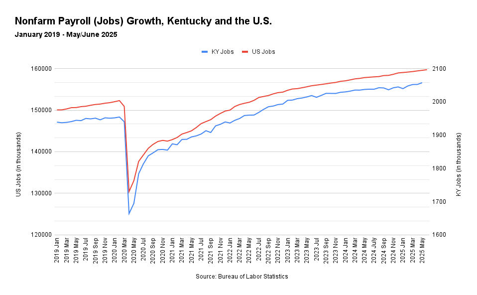 Nonfarm Payroll (Jobs) Growth, Kentucky and US