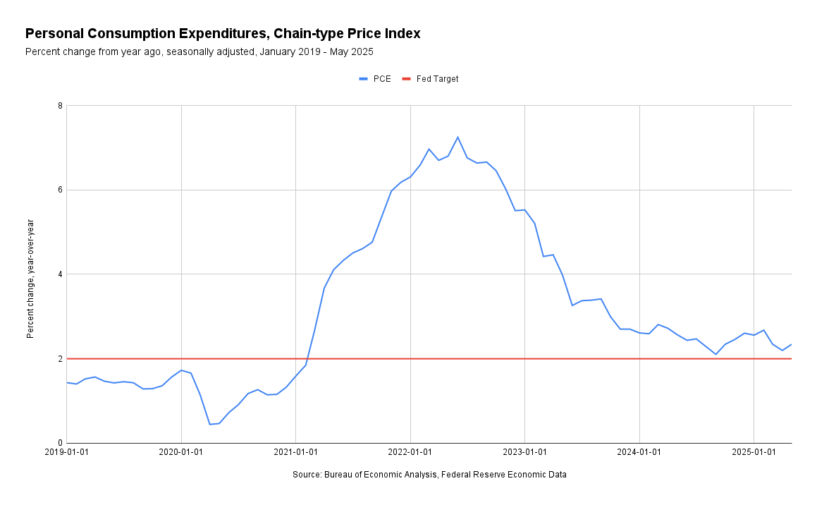 Personal Consumption Expenditures, Chain-type Price Index