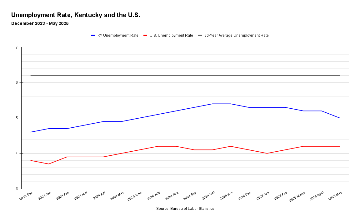 Unemployment Rate, Kentucky and US