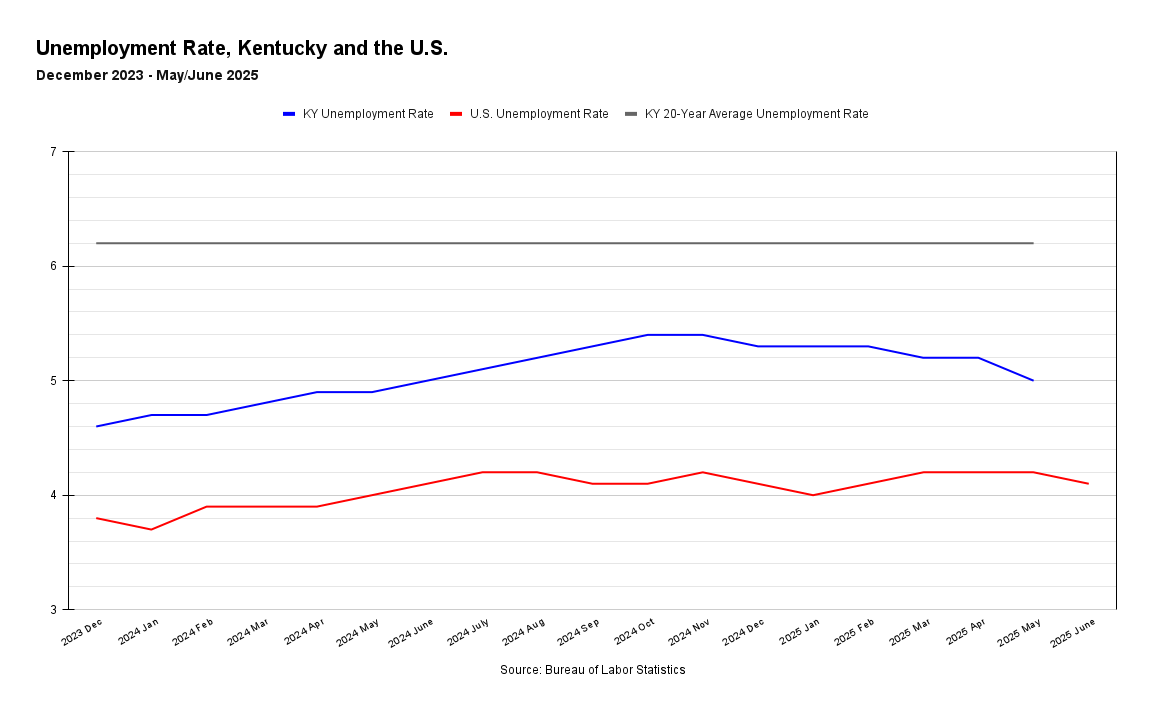 Unemployment Rate, Kentucky and US