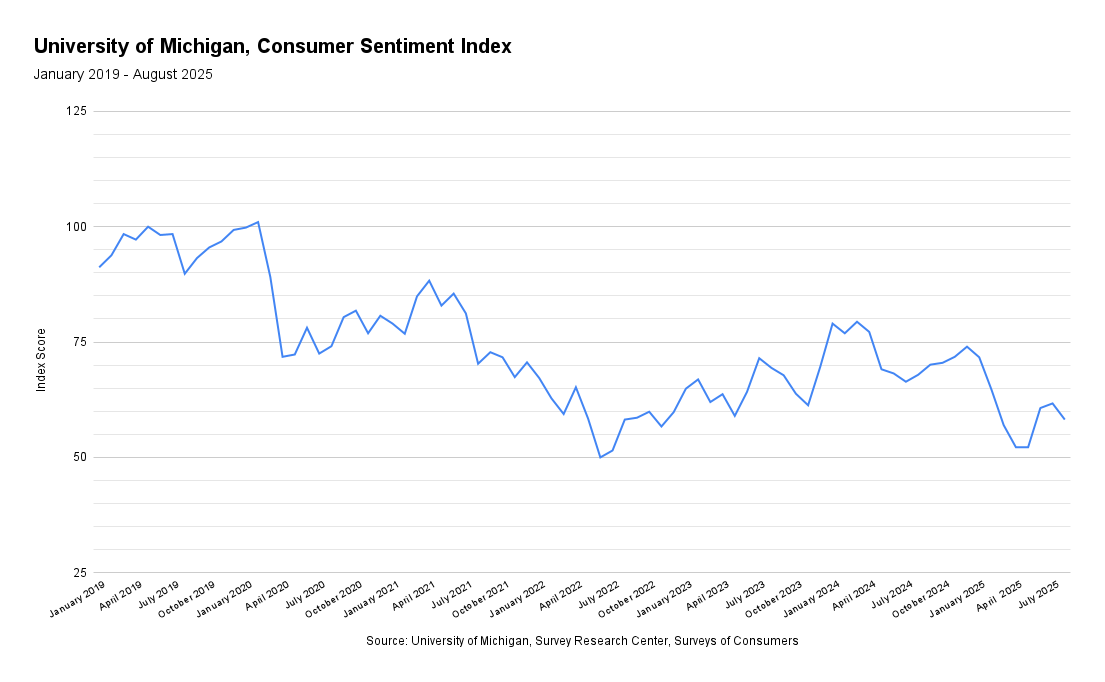 University of Michigan Consumer Sentiment Index